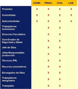 Arquitecto Tecnico Valencia, Arquitecto Tecnico Paterna, Prevención de Riesgos